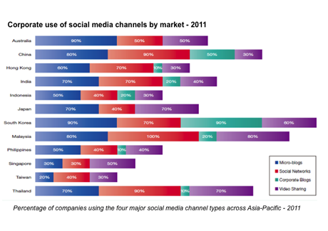Over 80 per cent of Asia's top companies using social media