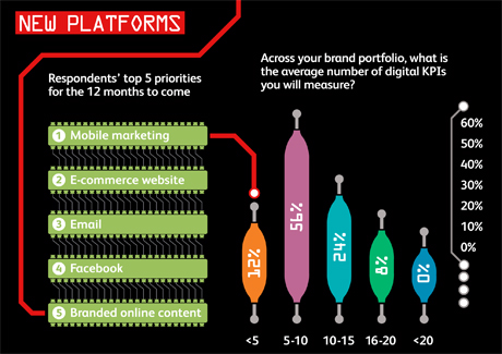 Marketers fear drowning in digital data: WFA