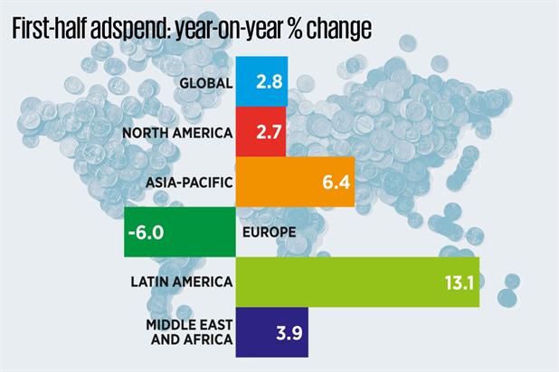 European adspend falters as rest of world posts increases