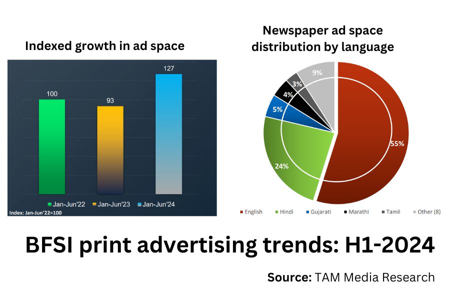 BFSI print ad volumes shoot up 37% in H1-2024: TAM report