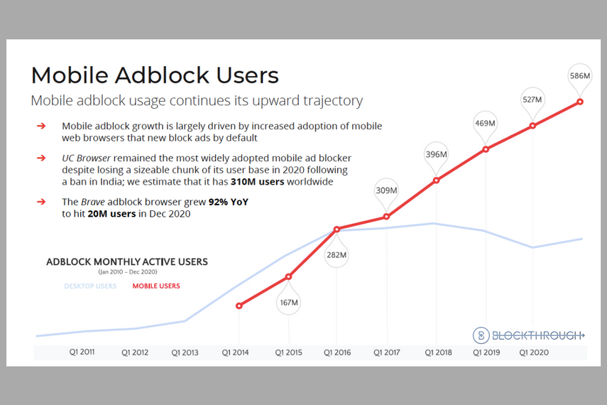 Adblocking use continues to grow, led by Asia