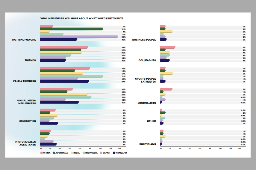 Influencers (and celebs and sports stars) have less influence than you might think