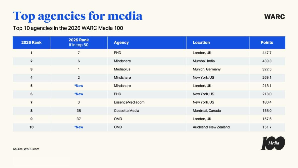 warc-top-media-agencies.jpg